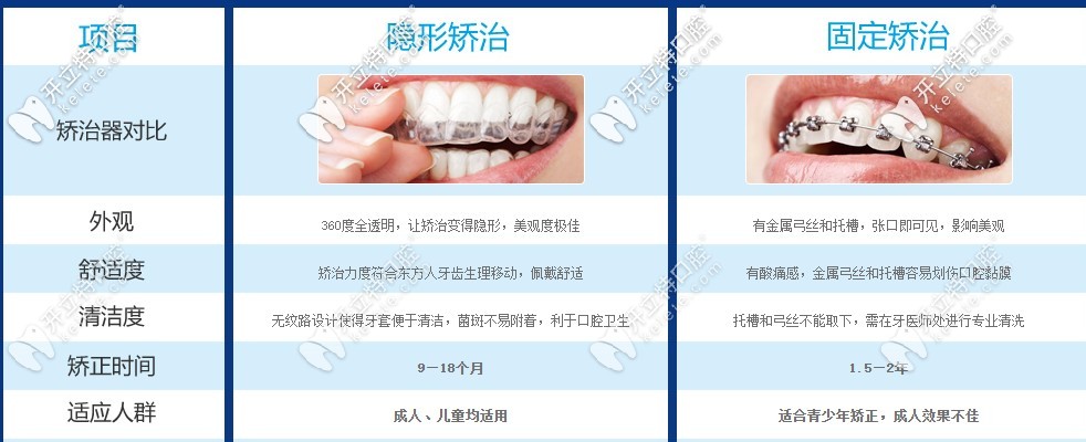 隱形矯正與固定矯正對比